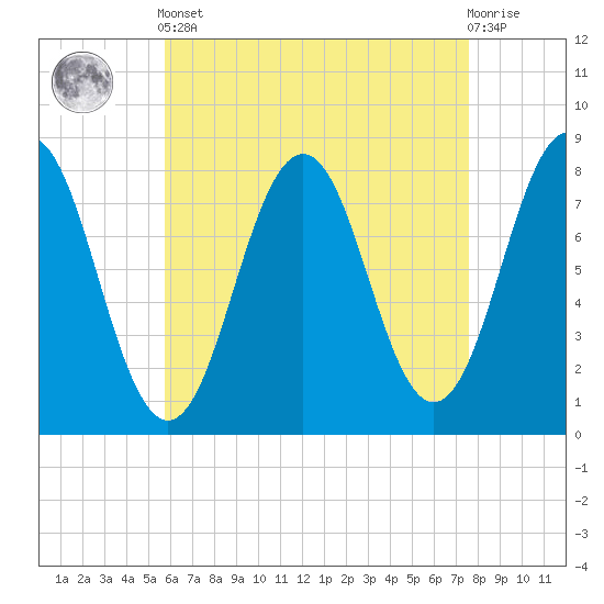 Cape Porpoise tide chart for Tuesday, April 23, 2024