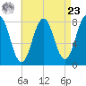 Cape Porpoise tide chart for Tuesday, April 23, 2024