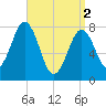 Cape Porpoise tide chart for Tuesday, April 2, 2024