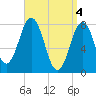 Cape Porpoise tide chart for Thursday, April 4, 2024
