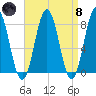 Cape Porpoise tide chart for Monday, April 8, 2024
