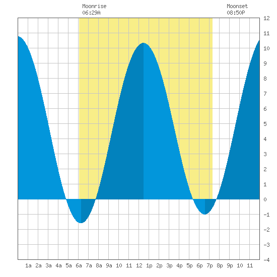 Cape Porpoise tide chart for Tuesday, April 9, 2024
