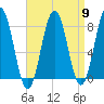 Cape Porpoise tide chart for Tuesday, April 9, 2024