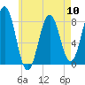 Cape Porpoise tide chart for Friday, May 10, 2024