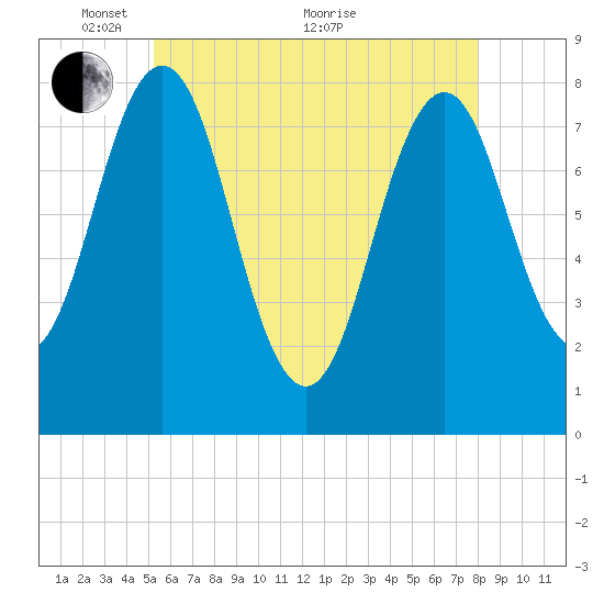 Cape Porpoise tide chart for Wednesday, May 15, 2024
