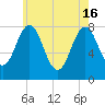Cape Porpoise tide chart for Thursday, May 16, 2024