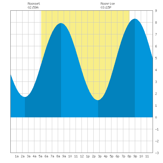 Cape Porpoise tide chart for Saturday, May 18, 2024