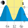 Cape Porpoise tide chart for Wednesday, May 1, 2024