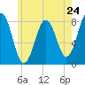 Cape Porpoise tide chart for Friday, May 24, 2024