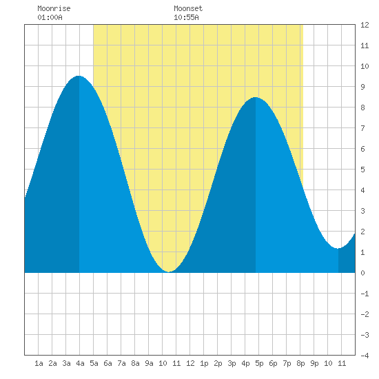 Cape Porpoise tide chart for Wednesday, May 29, 2024
