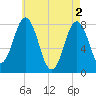 Cape Porpoise tide chart for Thursday, May 2, 2024