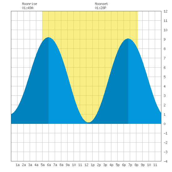 Cape Porpoise tide chart for Friday, May 31, 2024