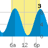 Cape Porpoise tide chart for Friday, May 3, 2024