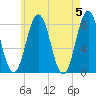Cape Porpoise tide chart for Sunday, May 5, 2024