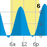 Cape Porpoise tide chart for Monday, May 6, 2024