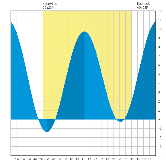 Cape Porpoise tide chart for Wednesday, May 8, 2024