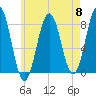 Cape Porpoise tide chart for Wednesday, May 8, 2024