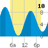 Cape Porpoise tide chart for Monday, June 10, 2024