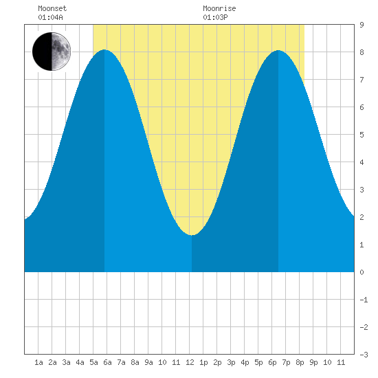 Cape Porpoise tide chart for Friday, June 14, 2024