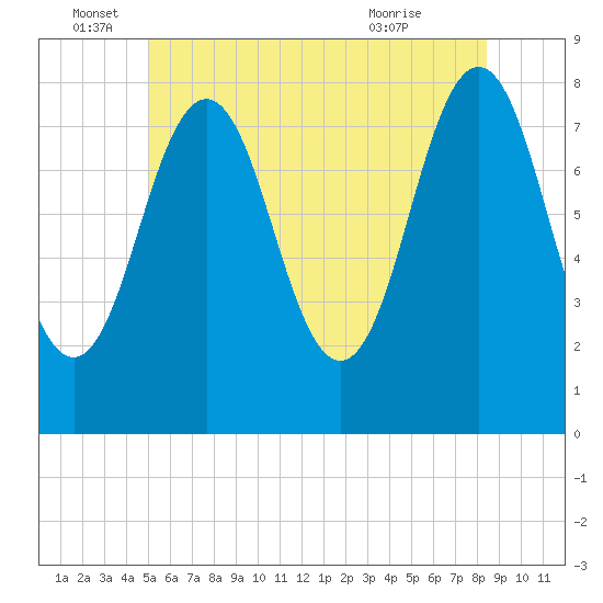 Cape Porpoise tide chart for Sunday, June 16, 2024