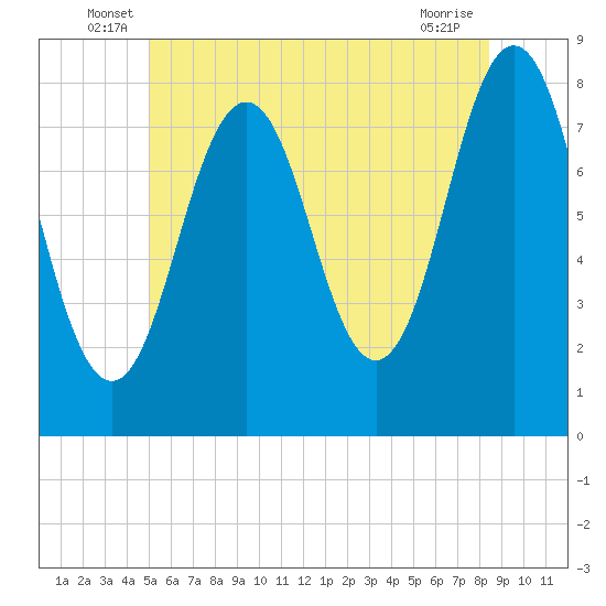 Cape Porpoise tide chart for Tuesday, June 18, 2024