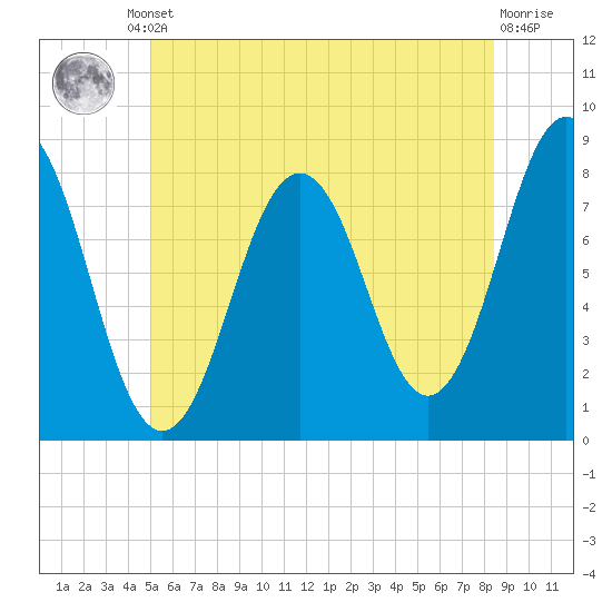 Cape Porpoise tide chart for Friday, June 21, 2024