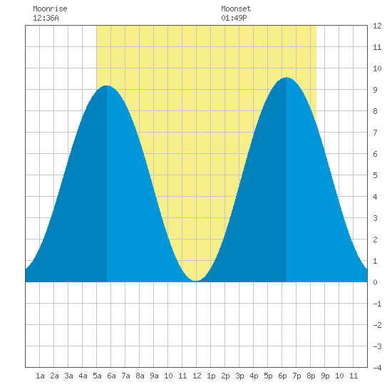 Cape Porpoise tide chart for Saturday, June 29, 2024