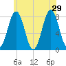Cape Porpoise tide chart for Saturday, June 29, 2024