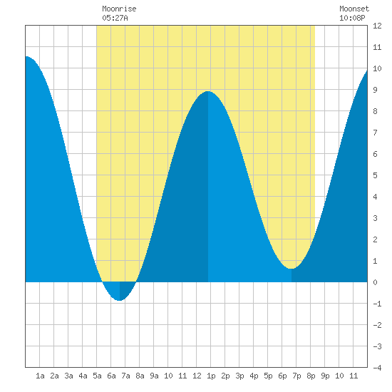 Cape Porpoise tide chart for Friday, June 7, 2024