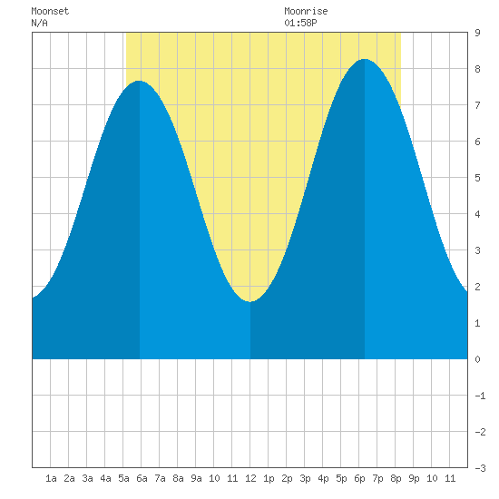 Cape Porpoise tide chart for Sunday, July 14, 2024
