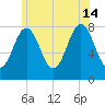 Cape Porpoise tide chart for Sunday, July 14, 2024