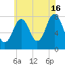 Cape Porpoise tide chart for Tuesday, July 16, 2024