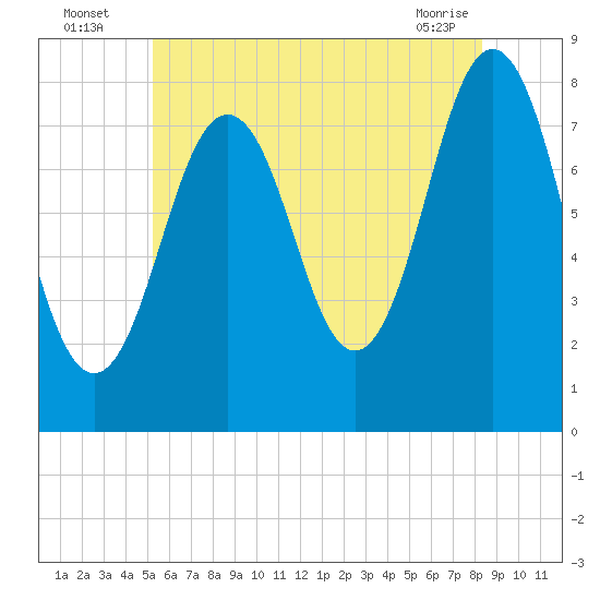 Cape Porpoise tide chart for Wednesday, July 17, 2024