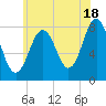 Cape Porpoise tide chart for Thursday, July 18, 2024