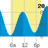 Cape Porpoise tide chart for Saturday, July 20, 2024