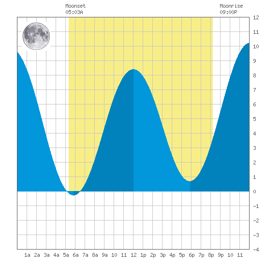 Cape Porpoise tide chart for Sunday, July 21, 2024