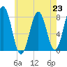 Cape Porpoise tide chart for Tuesday, July 23, 2024