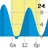 Cape Porpoise tide chart for Wednesday, July 24, 2024