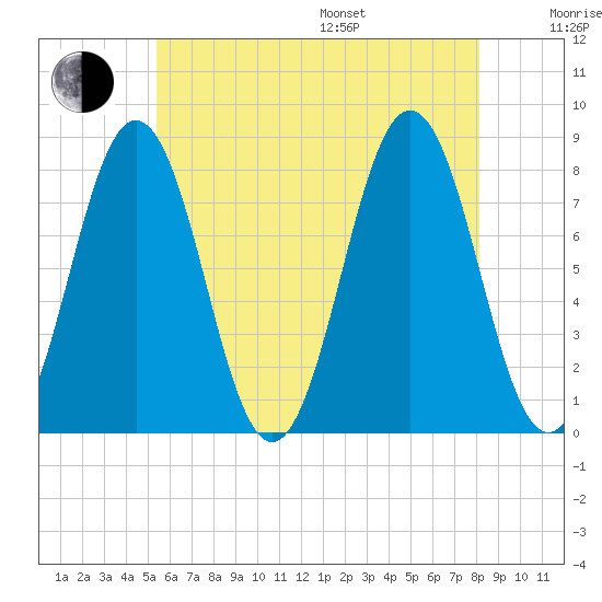 Cape Porpoise tide chart for Saturday, July 27, 2024