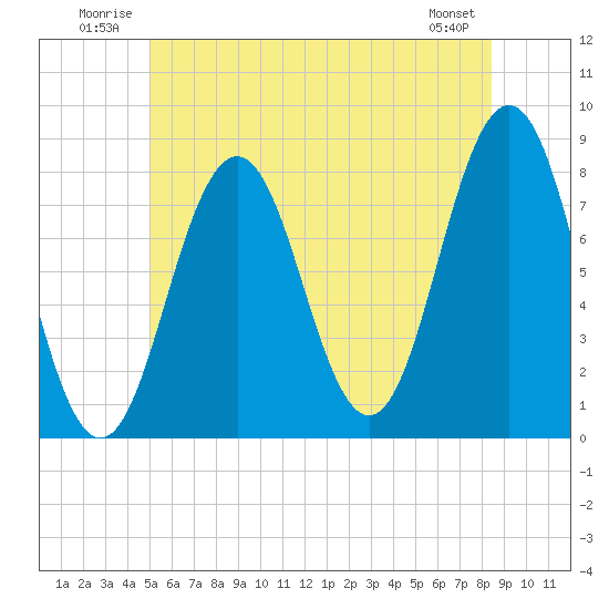 Cape Porpoise tide chart for Tuesday, July 2, 2024