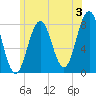 Cape Porpoise tide chart for Wednesday, July 3, 2024