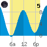 Cape Porpoise tide chart for Friday, July 5, 2024