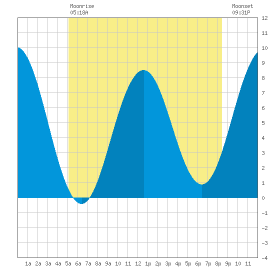 Cape Porpoise tide chart for Saturday, July 6, 2024