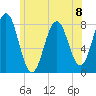 Cape Porpoise tide chart for Monday, July 8, 2024