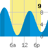Cape Porpoise tide chart for Tuesday, July 9, 2024