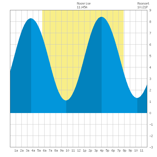 Cape Porpoise tide chart for Saturday, August 10, 2024