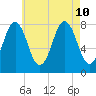 Cape Porpoise tide chart for Saturday, August 10, 2024