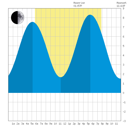 Cape Porpoise tide chart for Monday, August 12, 2024