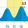 Cape Porpoise tide chart for Tuesday, August 13, 2024