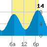 Cape Porpoise tide chart for Wednesday, August 14, 2024